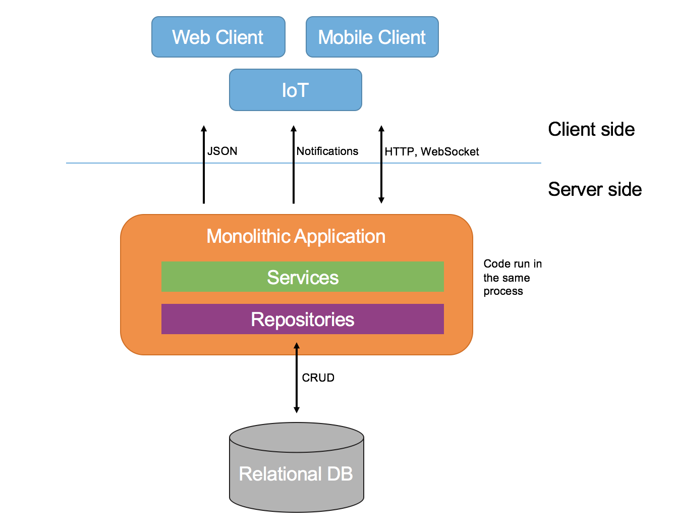 Diagram of monolithic architecture